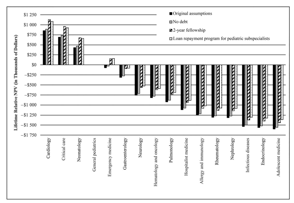 Vinay Prasad MD MPH (@vprasadmdmph) on Twitter photo Fascinating paper relevant to conversation I had with <a href="/jbcarmody/">Bryan Carmody</a> on <a href="/Plenary_Session/">Plenary Session Podcast 🎙️</a>
All these pediatric specialties result in a decrement in career lifetime earnings 👇👇👇
and it's a big decrement
pediatrics.aappublications.org/content/147/4/… Fascinating paper relevant to conversation I had with <a href="/jbcarmody/">Bryan Carmody</a> on <a href="/Plenary_Session/">Plenary Session Podcast 🎙️</a>
All these pediatric specialties result in a decrement in career lifetime earnings 👇👇👇
and it's a big decrement
pediatrics.aappublications.org/content/147/4/…