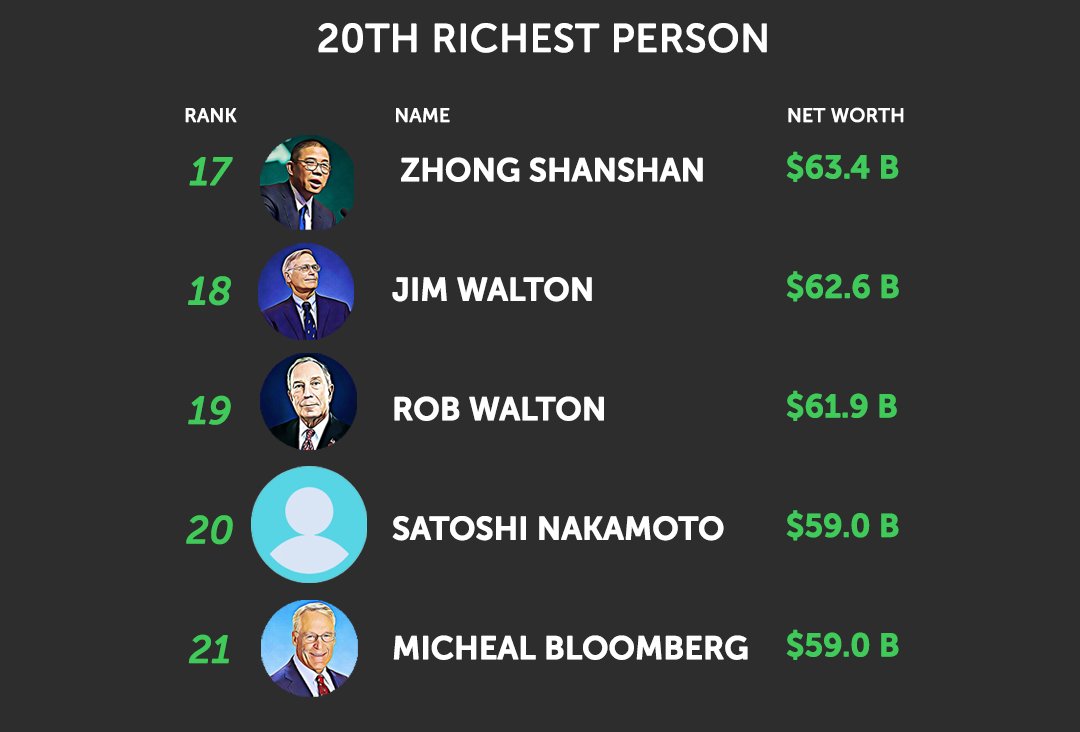 Satoshi Nakamoto, the creator of Bitcoin, could be worth $60 billion if  estimates of their holdings are correct. This would make satoshi the 20th  richest person in the world.