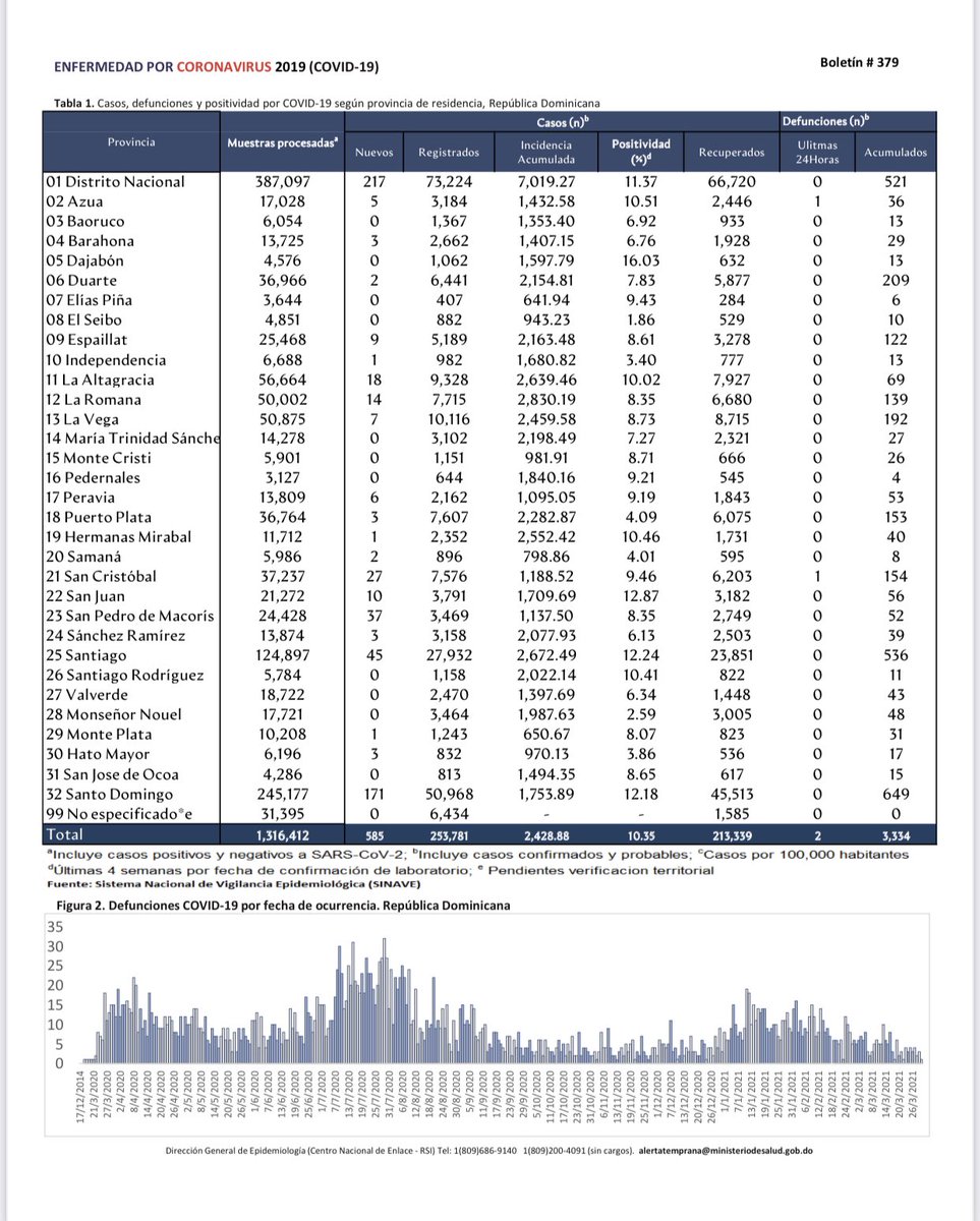 Boletín Especial Epidemiológico #379 • Enfermedad por #coronavirusrd (COVID-19). 01/04/2021