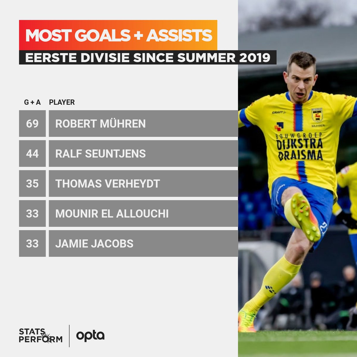 69 - Over the last two Eerste Divisie seasons, Robert Mühren recorded 69 goal involvements (54 goals, 15 assists), at least 25 more than any other player in that period. Machine.