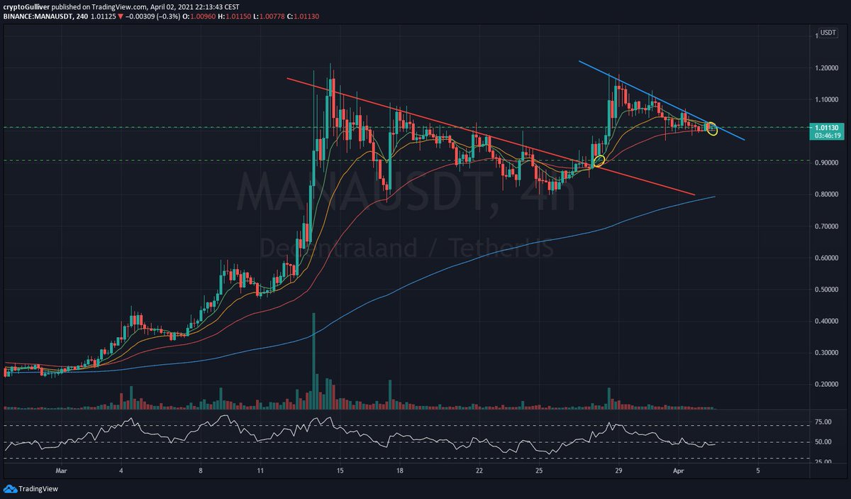 cryptogulliver's tweet photo. Je me positionne peut-être un peu tôt, mais $MANA x20.

Gérez votre risque. https://t.co/4BnglNgaro