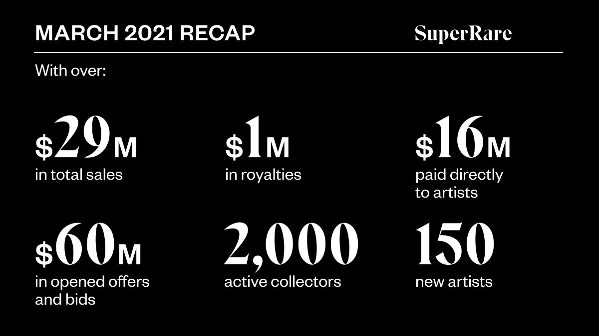 Thank You All for an incredible month of March 💎

With OVER:
- $29M total sales volume 
- $16M paid directly to artists 
- $1M artist royalties paid 
- $60M in opened offers &amp; bids 
- 2,000 monthly active collectors 
- 150 amazing new artists 

#DontSleepOnCryptoArt