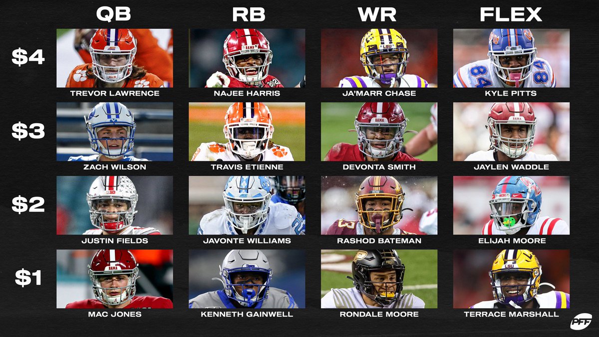 PFF's tweet photo. You have $10. Build your ultimate offense from the 2021 rookies 💰 https://t.co/3UMnt3jqnd