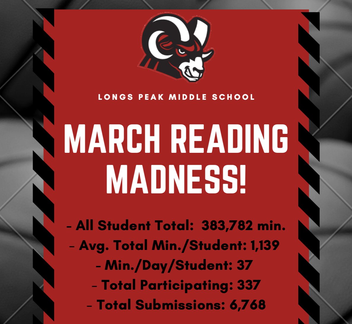 March Reading Madness shows all of our students are winners! Over 380,000 minutes read and Averaging 37 minutes per day per student for the entire month. Our teachers and students took reading by #StVrainStorm 
<a href="/longs_peakms/">Longs Peak Middle School</a>