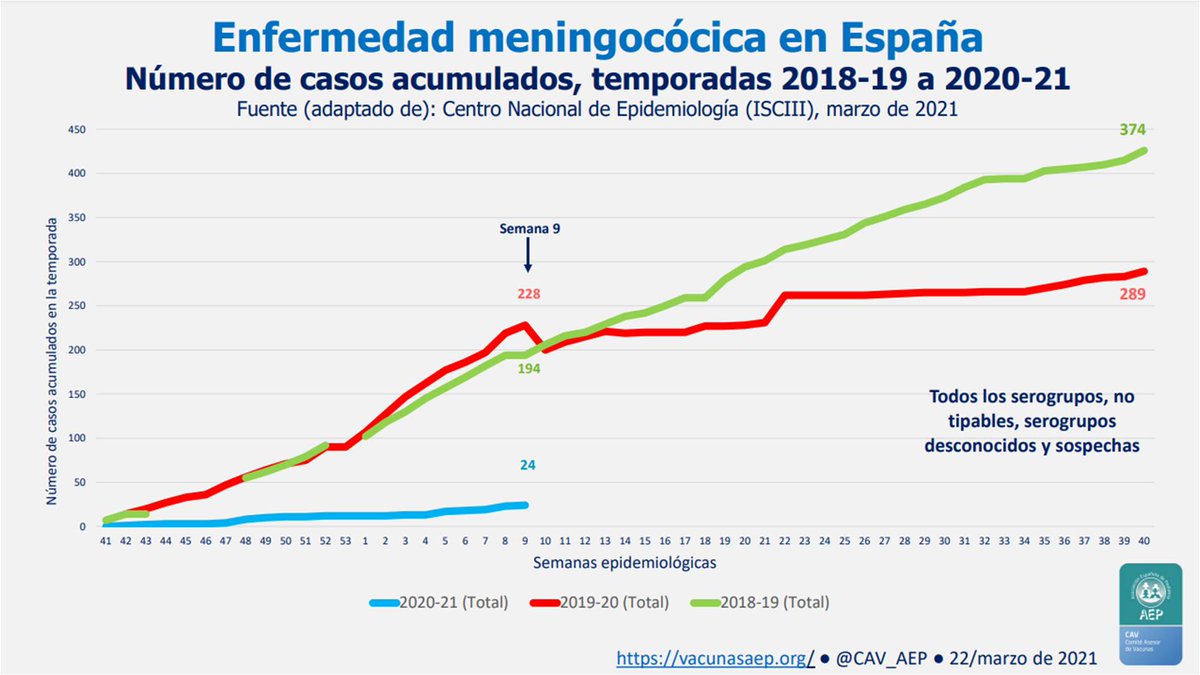 SOPEBA (@pediatriabalear) on Twitter photo Las infecciones meningocócicas han bajado un 90% con la pandemia Covid19 <a href="/CAV_AEP/">Comité Vacunas e Inmunizaciones-AEP</a>
👇🏽👇🏽
ow.ly/OXpi50Ea583
Vía <a href="/SCPed/">SCPediatria</a> Las infecciones meningocócicas han bajado un 90% con la pandemia Covid19 <a href="/CAV_AEP/">Comité Vacunas e Inmunizaciones-AEP</a>
👇🏽👇🏽
ow.ly/OXpi50Ea583
Vía <a href="/SCPed/">SCPediatria</a>