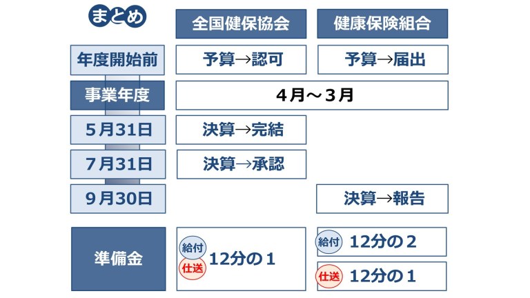 時間の達人 社労士試験 On Twitter 論点サジェスト 健保 健保協会の準備金 保険給付の費用 12分の1以上 支援金等の費用 12分の 以上 健保組合の準備金 保険給付の費用 12分の 以上 当分の間 支援金等の費用 12分の 以上 Twitter