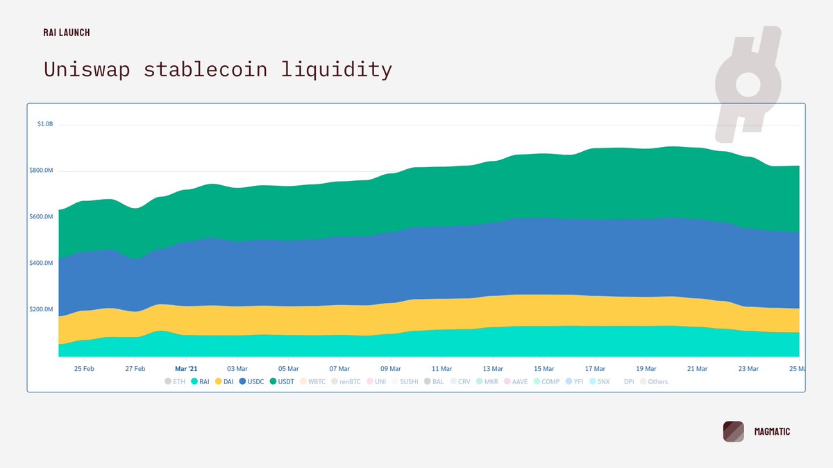 MagmaticHQ's tweet photo. Interestingly, RAI liquidity on Uniswap is on par with other major stablecoins. It's about the same as DAI, and about 1/3 of USDC/USDT. https://t.co/7i0IM3W2Ba
