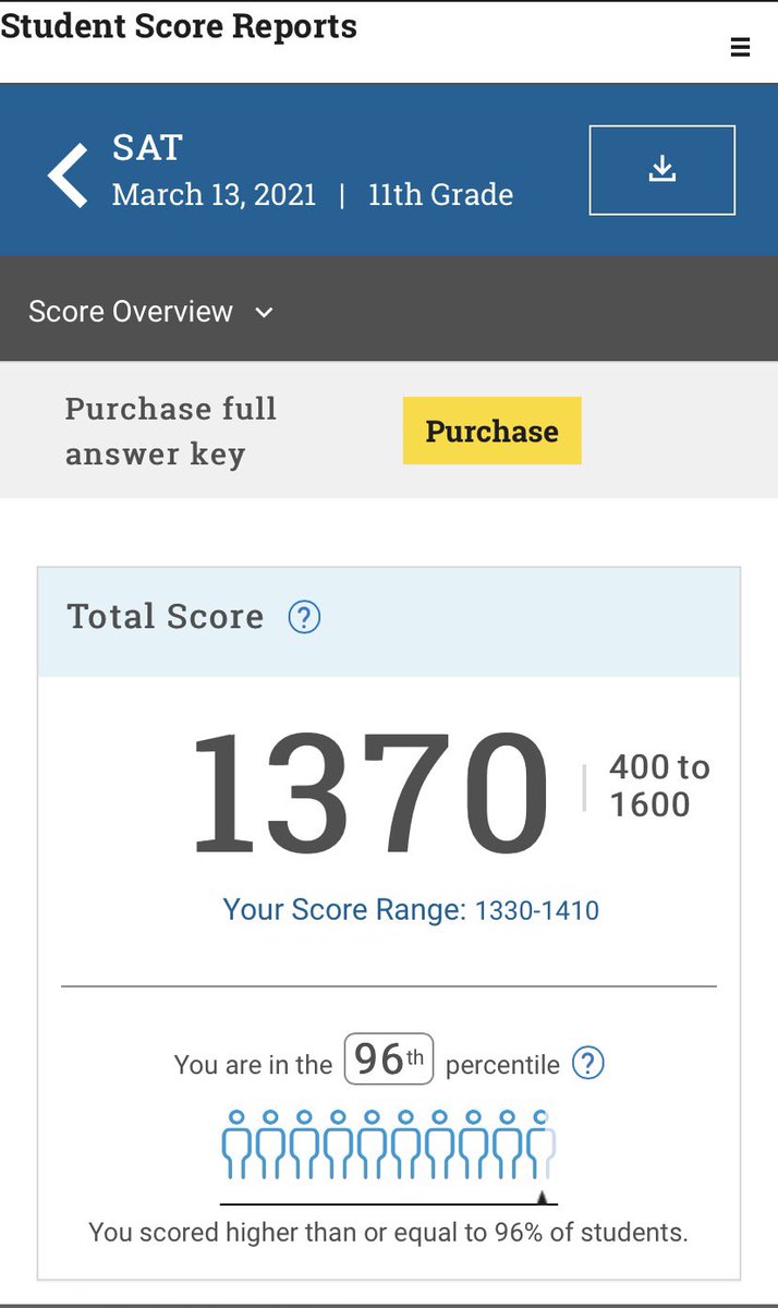 kaylemarsh32's tweet photo. Achieved a 1370 on the SAT and ranked in the 96th percentile! https://t.co/6GYR3DRJr0