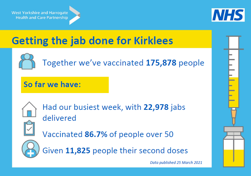 Getting the jab done for Kirklees

Together we have vaccinated 175,878 people in Kirklees, including 11,825 second doses. #teamkirklees