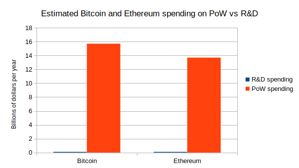 1/x Quick morning brain dump after reading the latest piece by . @VitalikButerin. All personal opinions, not financial advice.The  #Bitcoin   and  #Ethereum ecosystems both spend far more on network security (PoW mining) than research, protocol development, grants, etc combined.