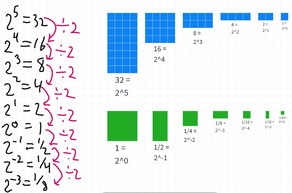 shskaercher's tweet photo. I've always justified zero and negative exponents using number patterns. This year, I'll incorporate a Visual Pattern with help from the @MathigonOrg Polypad! https://t.co/EdD5KXxEgz