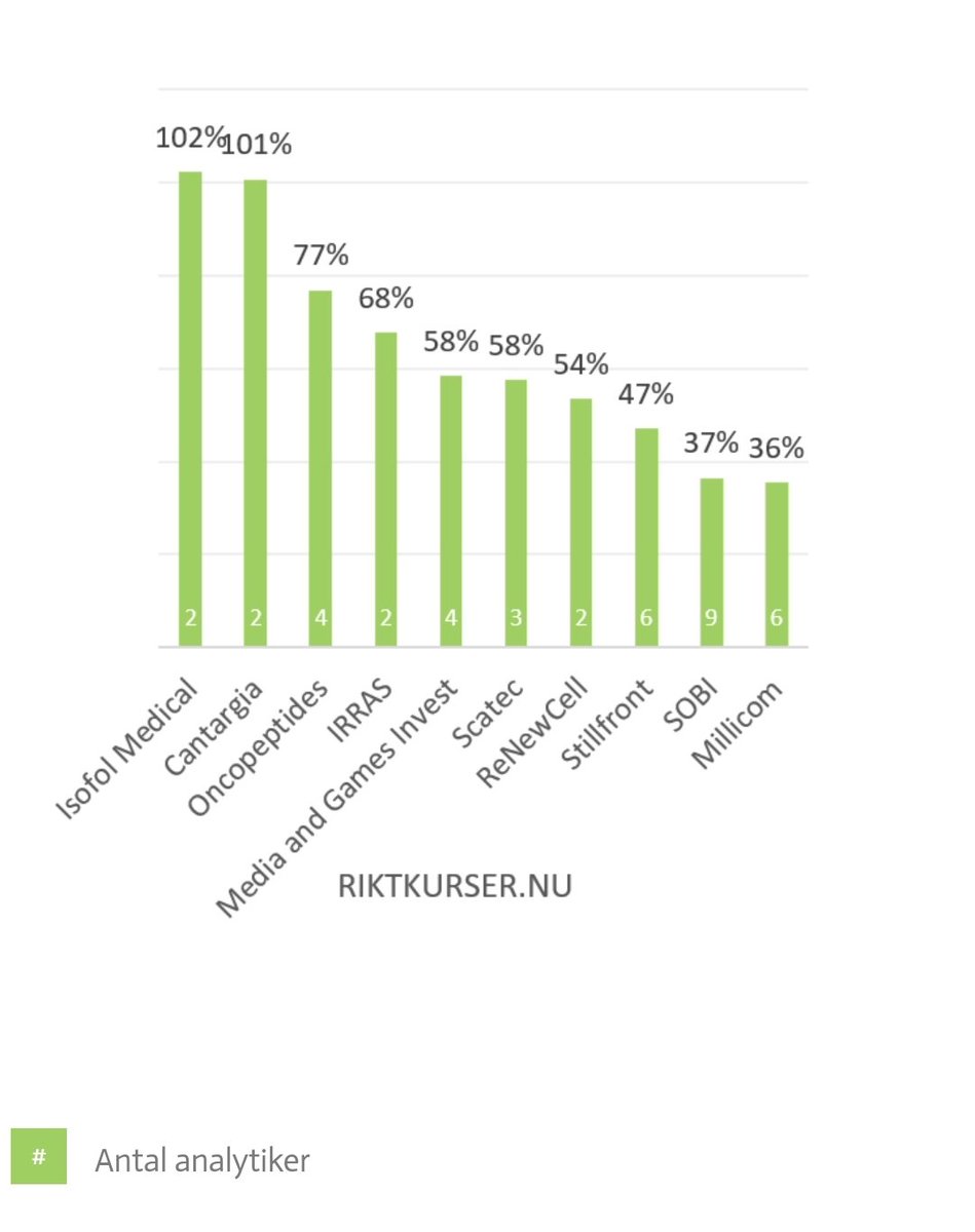 RiktkurserN's tweet photo. På https://t.co/2FO3v4pI86 finns nu uppdaterade riktkurser. Stor rokad i topp10-listan med två potentiella kursdubblare. #lifescience och #medtech på 1-4 plats. #isofolmedical #cantargia #oncopeptides #irras #aktier #pratapengar #finanstwitter https://t.co/FncxcN3zx3