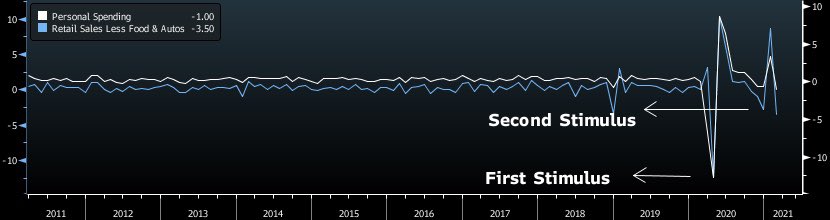 A lot of disinformation floating around re: stimulus

“Shortly after each round of fiscal stimulus, personal income, spending & retail sales were lifted. Afterward they fell back to trend & in the case of second stimulus, actually BELOW the trend levels before the first stimulus” https://t.co/y1YX1mMQ6w