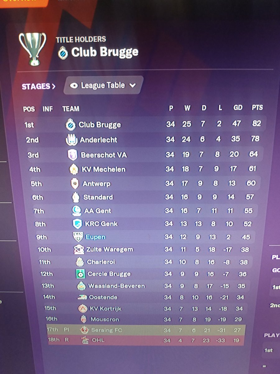 Reached the height of a mid-table season. No one could match our mediocracy. If our goal difference was 2 less, it would be perfection.