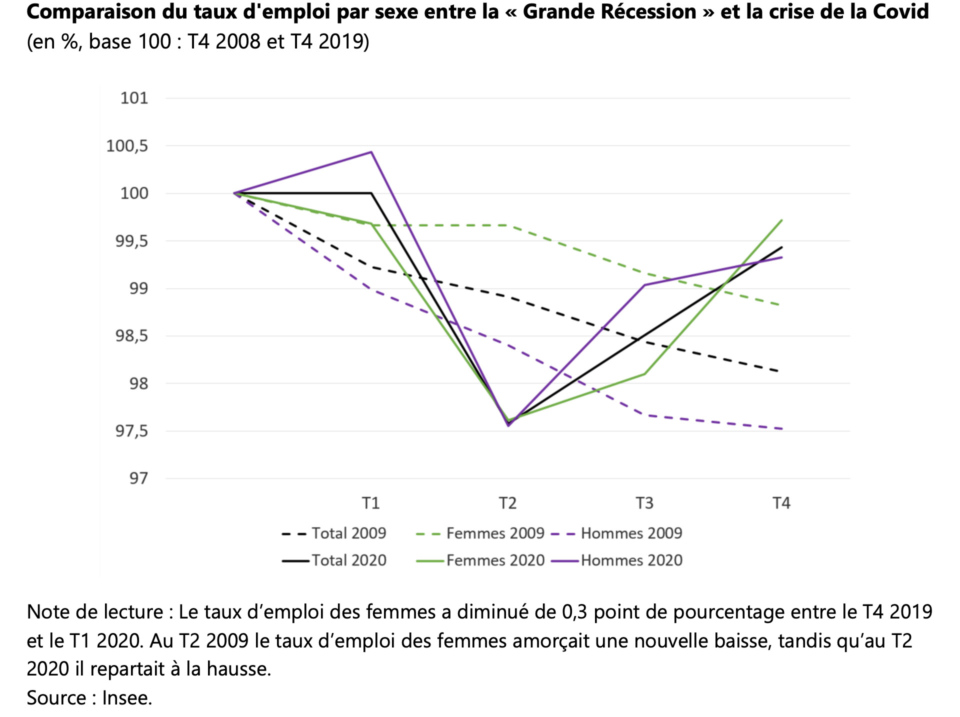 banquedefrance's tweet photo. #Covid19Eco - La participation des femmes ♀ au marché du travail a été peu affectée par la crise de la #Covid19. 
Rendez-vous sur le site #Covid19Eco pour en savoir plus 👉 https://t.co/Aon6WJC59k https://t.co/6rO7A6PT4G