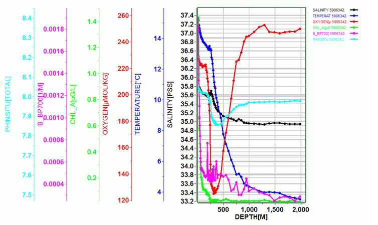 The first float was launched thanks to the support of the <a href="/us_goship/">US GO-SHIP</a> program and researchers aboard the A20 Expedition in the North Atlantic and has already sent data back to shore. <a href="/TakeshitaLab/">Yui Takeshita</a> quickly plotted the first profile so the team could begin tracking the data.