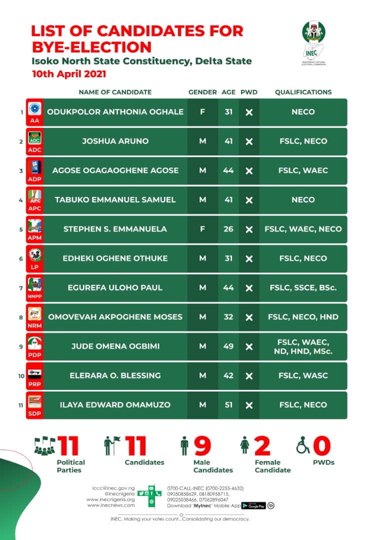 inecnigeria's tweet photo. List of Candidates for the Isoko North State Constituency Bye Election in Delta State, scheduled for 10th April 2021. https://t.co/lLbVVwoNfM