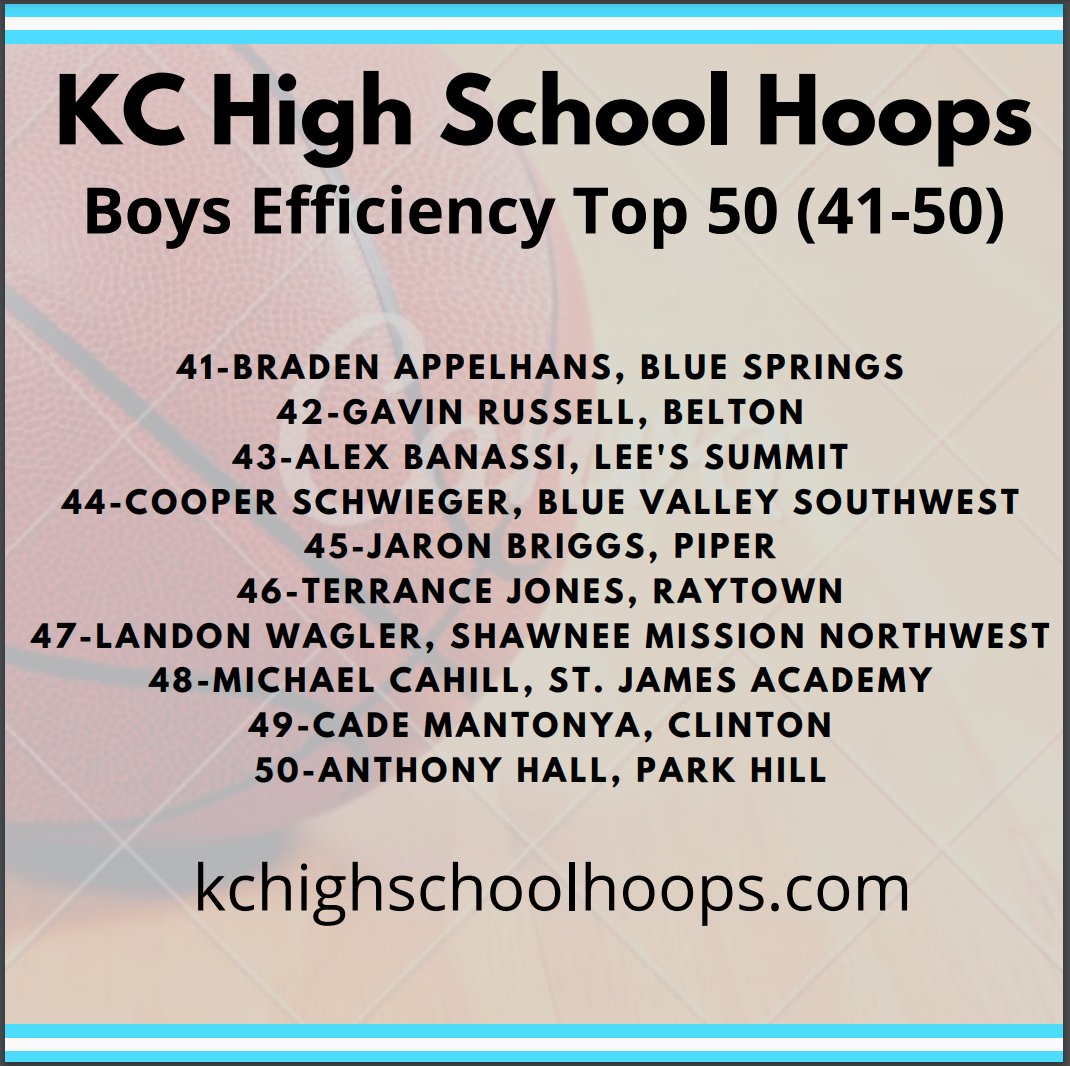 KCHS_Hoops's tweet photo. KC High School Hoops
Boys Efficiency Rankings
#41-50

Efficiency (min. 12 games played)
(PTS + REB + AST + STL + BLK − Missed FG − Missed FT - TO) / Games Played https://t.co/rguw9n28R0