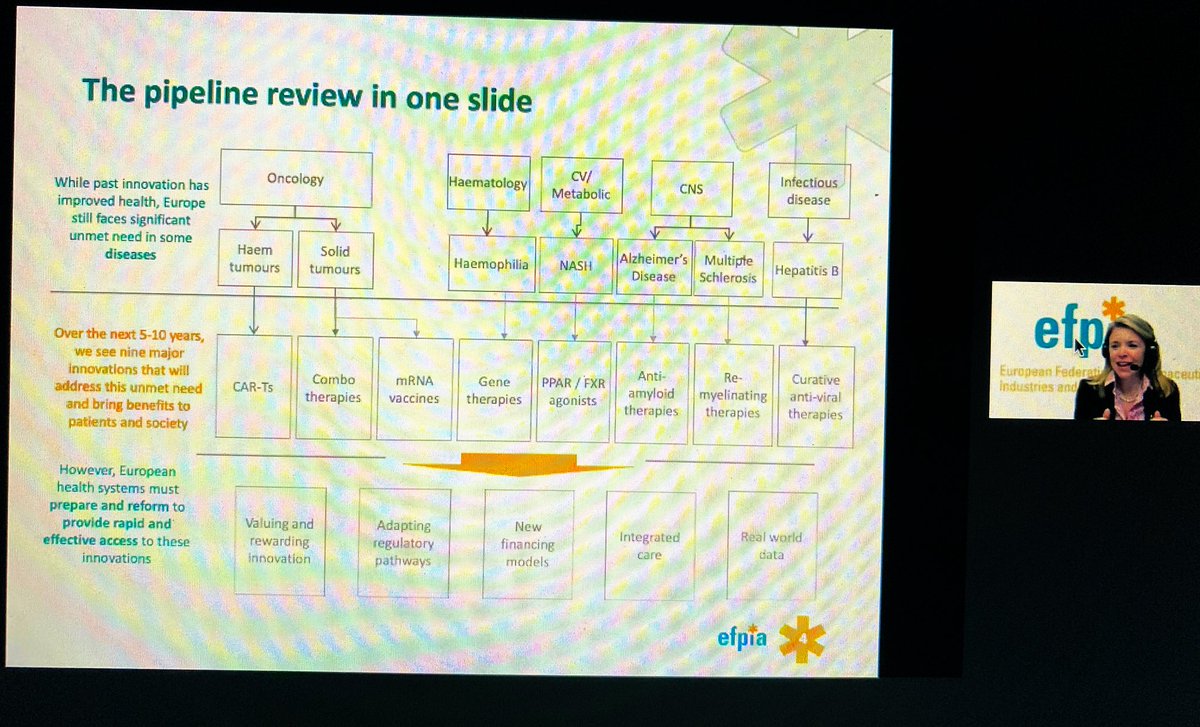 sinieskola's tweet photo. @NathalieMoll @EFPIA summarising why European Heathsystems need to be able to “re-think” to accommodate the new innovations by principles by #integrated-care #outcomesbased decision - otherwise the innovation goes in vain for #patients https://t.co/0pPHSPJVbR