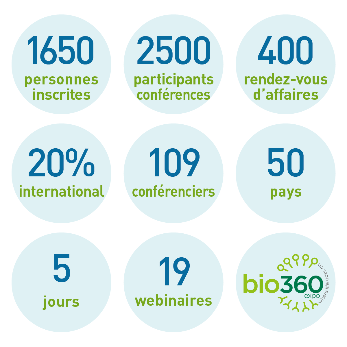 bio360expo's tweet photo. #Bio360Week 2021, c’est fini 🌱! Merci à tous les intervenants, partenaires et participants pour cette passionnante semaine dédiée à la #Bioéconomie et à la #Bioénergie 😀 ! https://t.co/3ZrfDCINoy