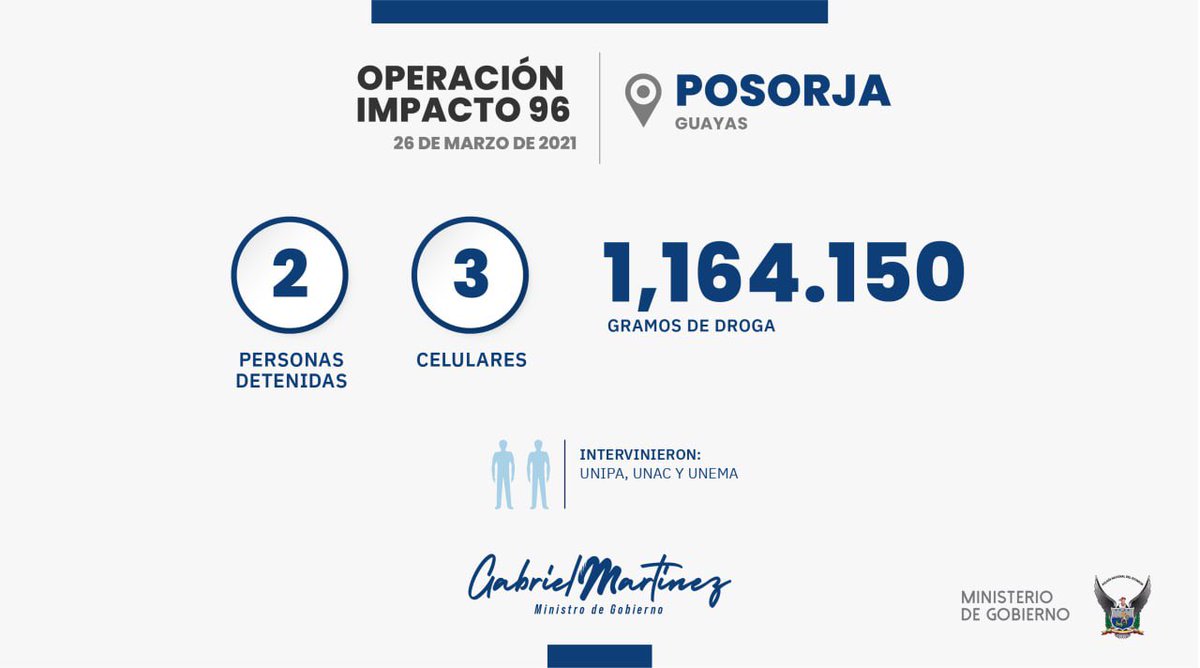 martinezjg's tweet photo. 📍Labores investigativas realizadas por la @PoliciaEcuador en el Puerto de #Posorja, impidieron que 1,2 toneladas de clorhidrato de cocaína sean enviadas hacia Europa, en una carga de banano que tenía como destino Róterdam, Holanda. Hubo 2 detenidos.

#CombateAlDelito https://t.co/aaqMPSE1yz