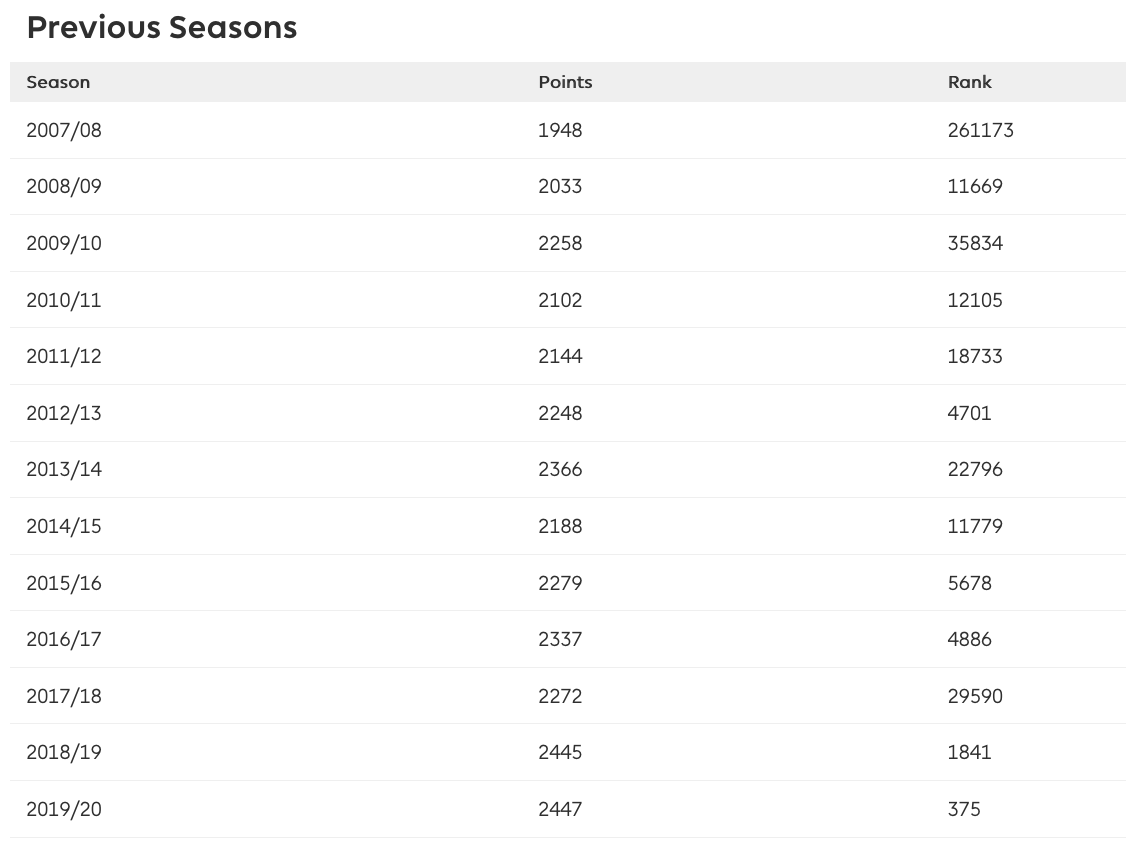 FFScout's tweet photo. We're back with another episode of Meet the Manager 🏆

🗣️ @FFScout_Joe talks to @FPL_Badgers9 about how he's finished inside the top 5k - four times!

It also includes an early look at Gameweek 31 Wildcard thoughts 🤔

📽️ https://t.co/stwgH1nE5A

🎧 https://t.co/SAjwegetJo https://t.co/UNoJHisyPd