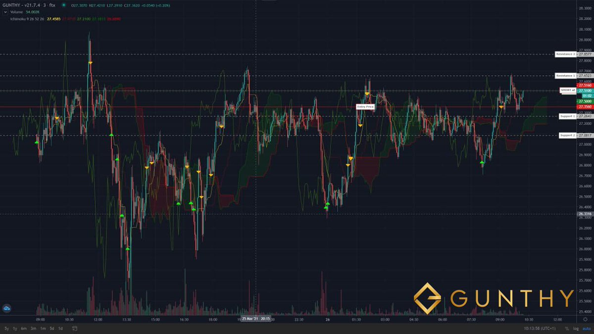 Gunthy_Official's tweet image. Gunbot Strategy Overview Tenkan for Futures Markets
Gunbot Tenkan strategy is the last strategy in gunbot strategies you can use it from gunbot standard up to our professional #Market_Maker. It's really effective in trending market and will detect shift of trend.