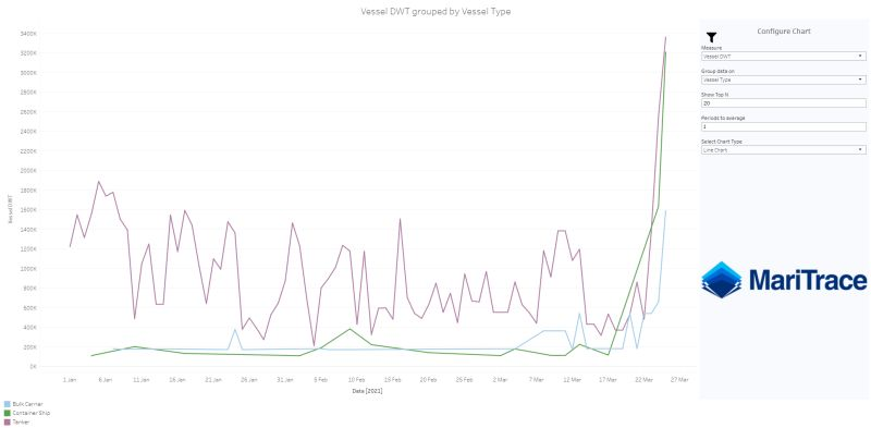 Fun with graphs! Used MariTrace's Commercial Fleet Analyser to look at the bulkers, containers, and tankers not moving in Egyptian waters (sum of DWT). Bit of a spike at the moment #shipping #maritime #ports #logistics #freight #transportation #transport #cargo #freightforwarding