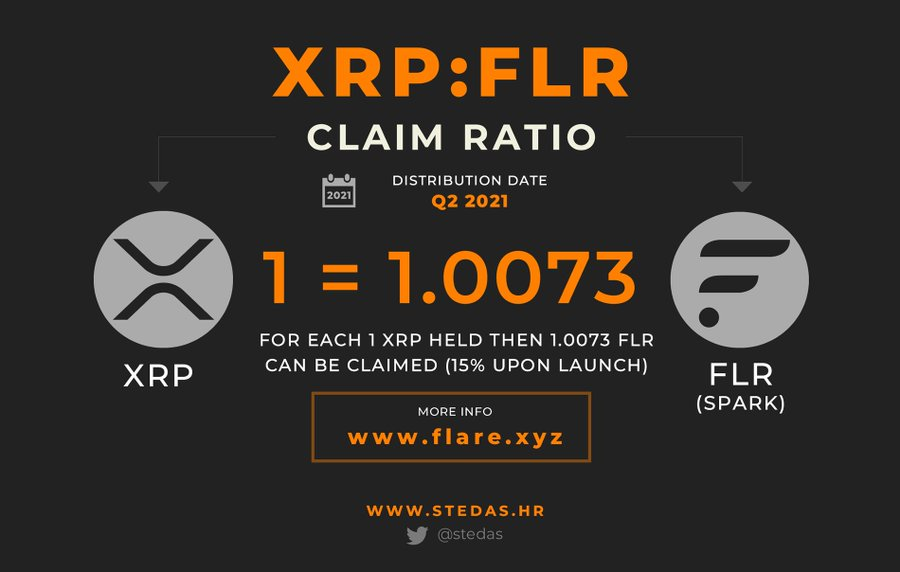 stedas's tweet photo. The final XRP : FLR Claim Ratio 

1XRP = 1.0073 FLR (Spark)

Follow @FlareNetworks for more info

👉https://t.co/0lcYGbyAIV 

#xrp @Ripple #fintech #crypto https://t.co/Hi2pMw9Td8