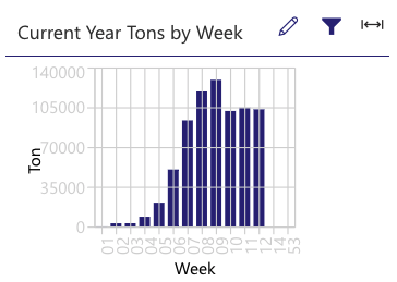winemsza's tweet photo. #Harvest2021 a Lionshead head ton distribution harvest vs the standard Gaussian distribution in 2020? The last 3 weeks seeing very similar weekly tons delivered on WineMS. Week 12 2021 = 104k tons vs Week 12 2020 = 61k tons #stillgoingstrong #realtimeinformation #WineMS2.0 https://t.co/dxEEJrPObO
