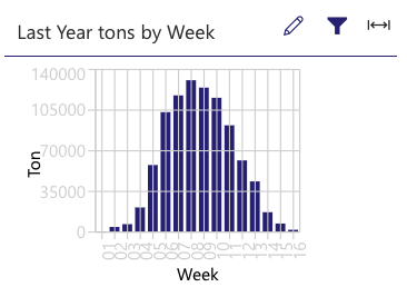 #Harvest2021 a Lionshead head ton distribution harvest vs the standard Gaussian distribution in 2020? The last 3 weeks seeing very similar weekly tons delivered on WineMS. Week 12 2021 = 104k tons vs Week 12 2020 = 61k tons #stillgoingstrong #realtimeinformation #WineMS2.0