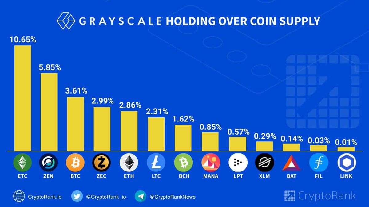 CryptoRank_io's tweet photo. Almost 3.6% of the world’s #Bitcoin supply is now under the control of a single company: @Grayscale and its Bitcoin Trust (GBTC).
Total AUM: $40.3 billion

There are 13 coins in the Grayscale portfolio, what could be the next coin?🤔

$BCH $ZEN $XLM $BAT $LINK $MANA $FIL $LPT https://t.co/sBIiWbMWP0