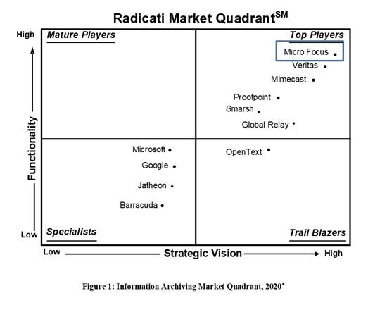 More accolades for #TeamMicroFocus <a href="/MicroFocus/">Micro Focus</a>IMG #archiving solution as @radicatigroup report hails @MicroFocus as a market leader – read more here  #infogov #compliance bit.ly/31ooyZL