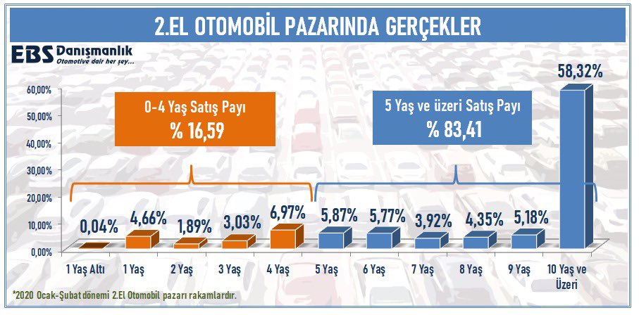 ⁉️ Hayaller sıfır, gerçekler 10 yaş ve üzeri...

‼️ Ocak-şubatta Türkiye’de %50,61 kayıpla 612.478 adet 2.el otomobil satılırken, 

👉 % 83,41’i 5 yaş ve üzeri,

👉 % 53,82’si ise 10 yaş ve üzeri araçtan oluştu.  

<a href="/erolsahin_ebs/">Erol Şahin</a>