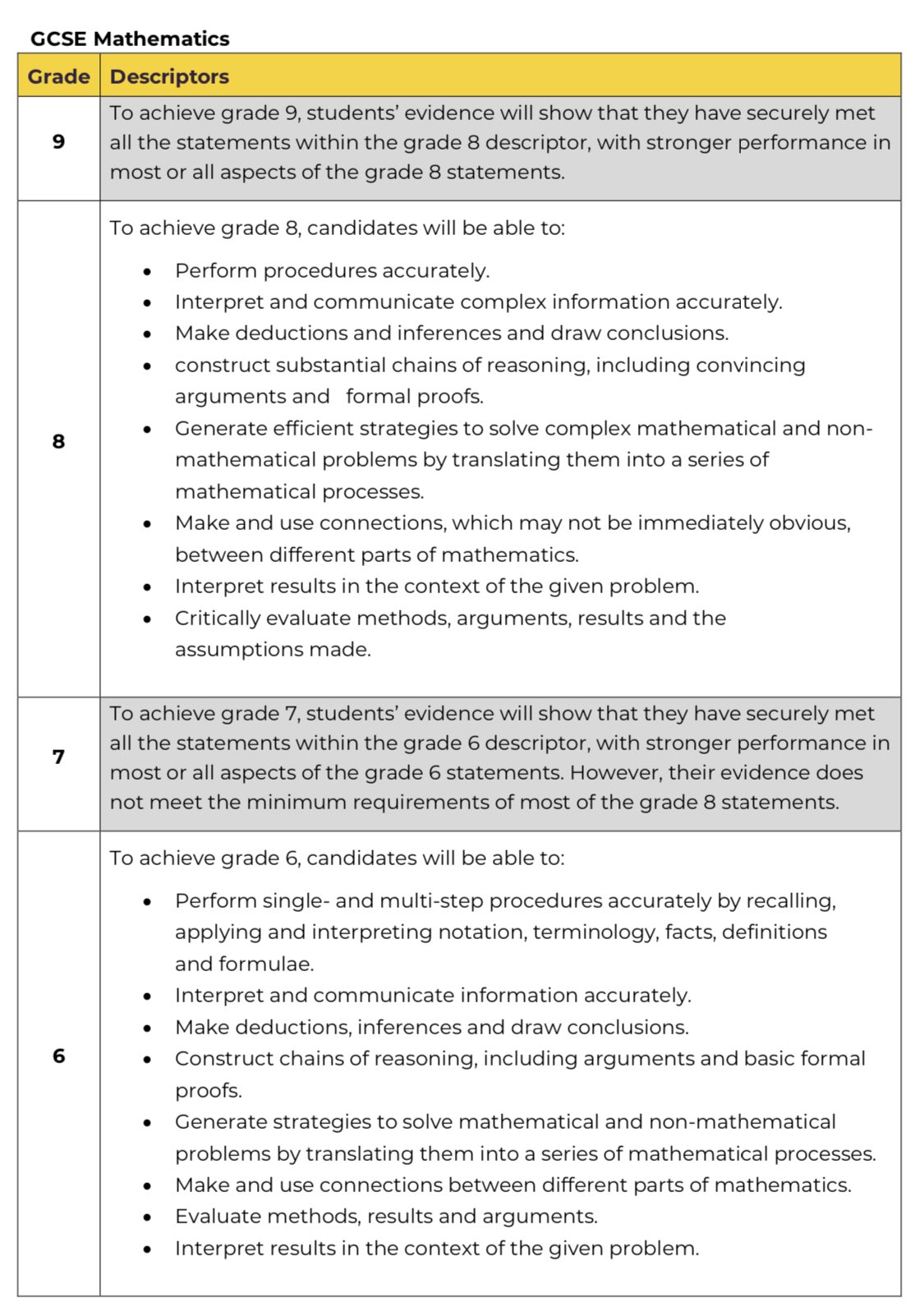Simon Cox Grade Descriptors For Gcse Maths 21 Now Available T Co Qexf2y7hsg T Co Tho3mduxtu Twitter