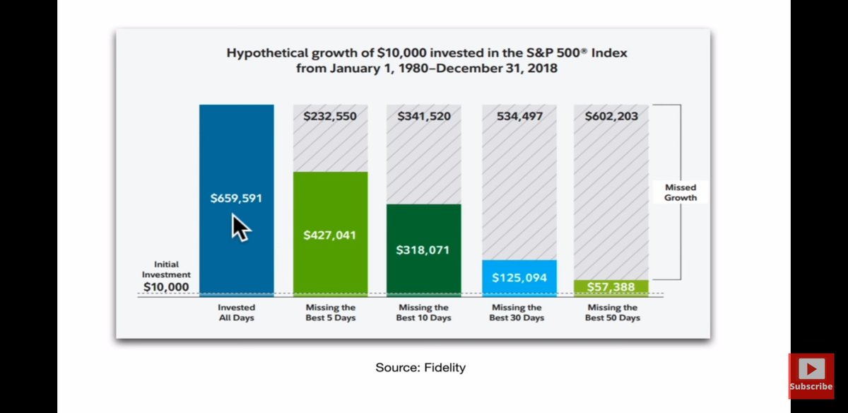 TomVerdon's tweet photo. While still seeing blood on the market it's important to remember in the lowest lows come the highest highs and if you miss the top 5 market days, you can damage your returns as shown on this figure. Stay strong :) https://t.co/DIz9xX77P7