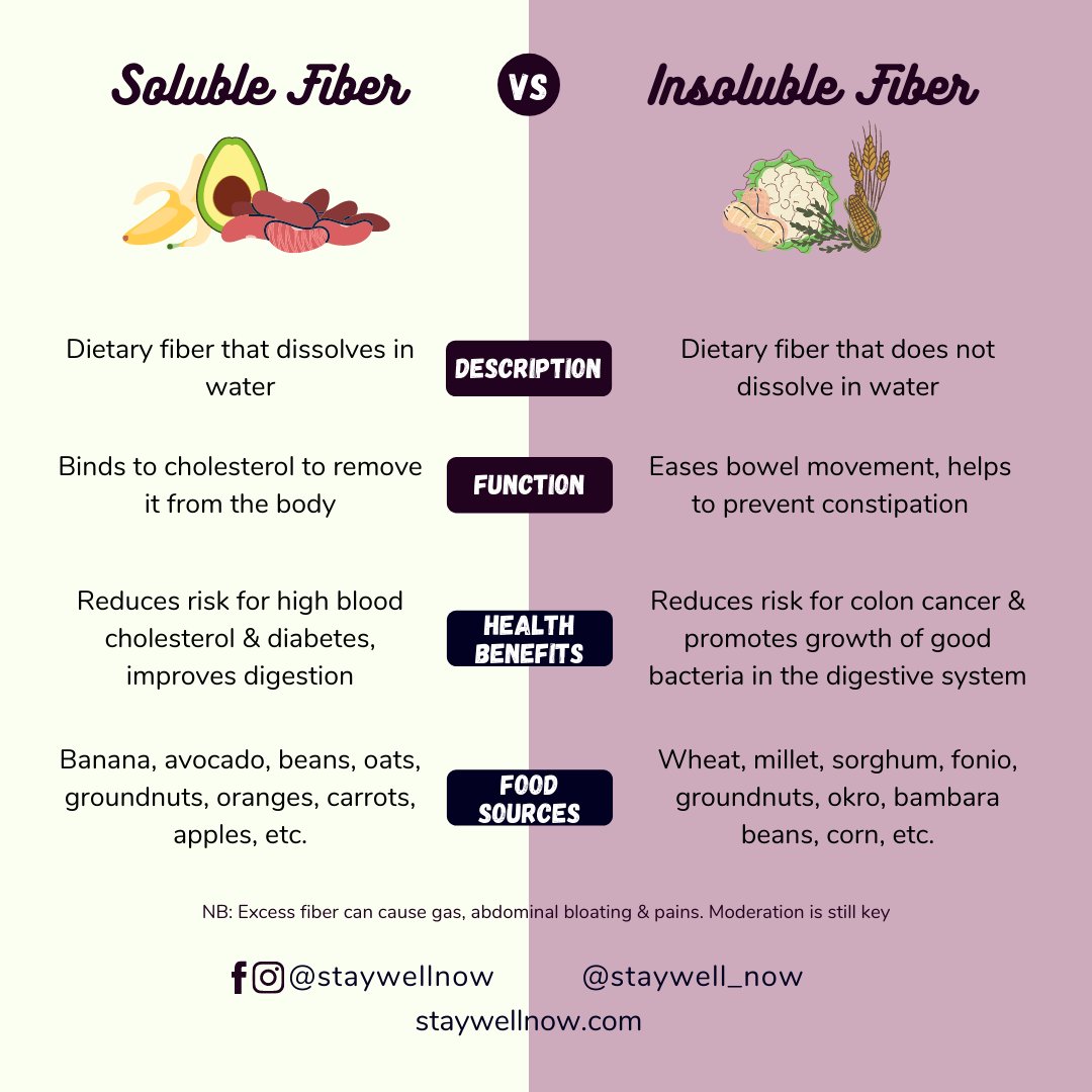 StayWell_Now's tweet photo. Dietary fiber is very important for good nutrition, but there are two types. Here they are.

#staywellnow #dietaryfiber #fiber  #fibre #healthylifestyle #goodfood #eatwell #fruits #oats #millet #vegetables #wholegrain #foodie #nutrition #vegetarian #veganlife https://t.co/A7H7d6i8WU