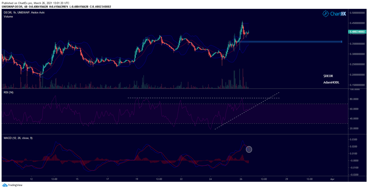 AdamHODL's tweet photo. Raised my buy order on $DEOR to 35c

Everything is suggesting another leg up from here. Love to see the partnerships they're rolling out daily, and the AMA's the team are already lining up

FA is incredible, TA suggesting next move up if the market behaves

LFG @deor_io https://t.co/SeoyF8wf0w