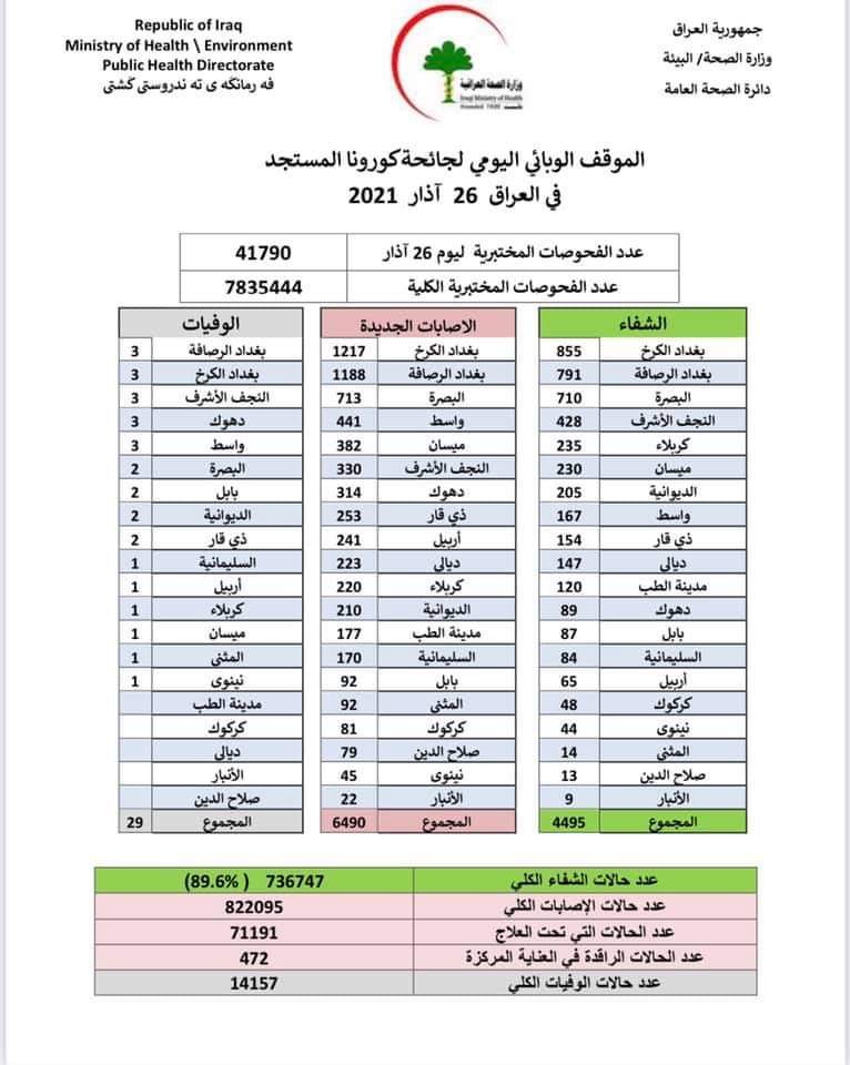 azalalsayab's tweet photo. ٦٤٩٠ اصابة خلال ٢٤ ساعة
غير اللي بالمنازل محجورين 
غير اللي عباله فلاونزا عادية
غير اللي ماتبين عليه الاصابة
وبكيفكم بعد 
#كورونا https://t.co/MHJmEnPDwv