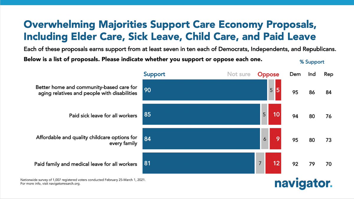 VShabo's tweet photo. New #NavigatorResearch focus groups show women workers' expect a new normal -- and their experiences during COVID underscore the need for care infrastructure: #paidleave #childcare #paidsickdays (which also happen to be popular!).

#CareIsEssential 

https://t.co/RyJsK7OjFE https://t.co/vajdsTN7Nn