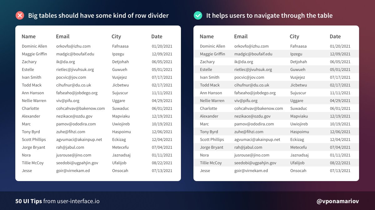 Tip #19 - Stripe tables with big data setsFor small tables, you can remove borders/striping to reduce visual noiseFor big tables, it becomes hard to scan rows. So a divider or a zebra striping help users. Don't stripe small tables though!