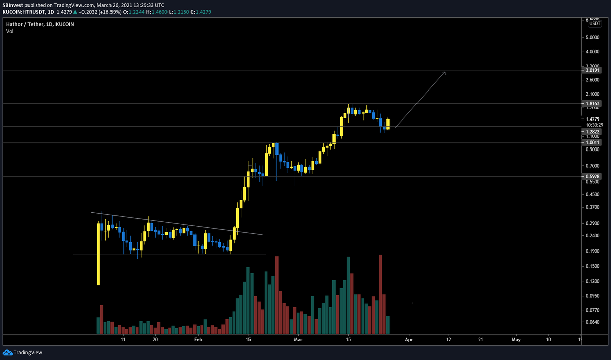 $HTR update 📈

Nice bullish engulfing at the daily chart 🚀

Did you buy the last dip before $3?

#Hathor has the potential to become a high cap coin

Smart money gets in early
