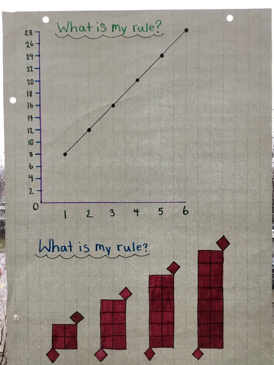 missjacooper's tweet photo. Learning about linear pattern rules with our “Pattern Rule Challenge”. Students used coloured tiles and graphs to represent y=mx+b pattern rules, then we did a gallery walk to guess. https://t.co/KUu3ASO35i