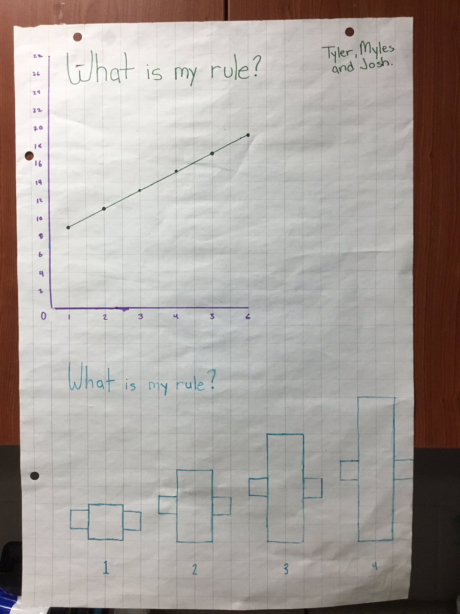 missjacooper's tweet photo. Learning about linear pattern rules with our “Pattern Rule Challenge”. Students used coloured tiles and graphs to represent y=mx+b pattern rules, then we did a gallery walk to guess. https://t.co/KUu3ASO35i