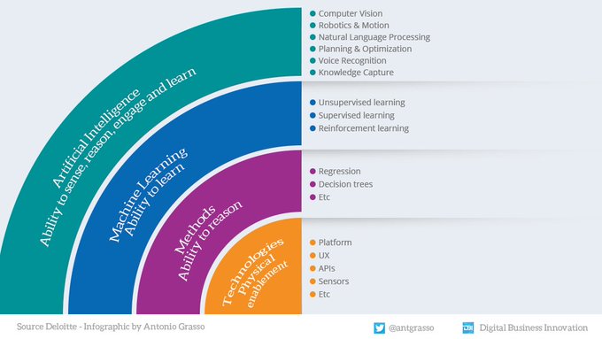 The Technology Equalizer (@techequalizer) on Twitter photo The real challenge is to discover a general artificial intelligence, a single system capable of learning and therefore solving any problem that arises. This is what human beings do: self-adaptation, flexibility and creativity.
#Infographic by <a href="/antgrasso/">Antonio Grasso</a> #AI The real challenge is to discover a general artificial intelligence, a single system capable of learning and therefore solving any problem that arises. This is what human beings do: self-adaptation, flexibility and creativity.
#Infographic by <a href="/antgrasso/">Antonio Grasso</a> #AI