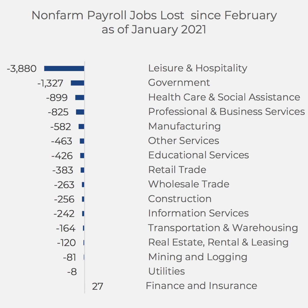 BizPappa's tweet photo. Payroll jobs that have been on the decline since February 2021?? How do these correlate to commercial #realestate investments? 🤔 

#investing #money #bizpappa https://t.co/LJj0oWhcgj