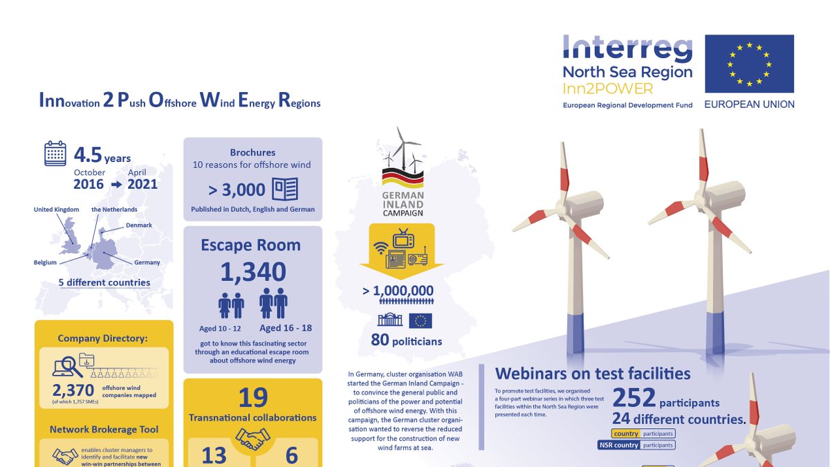 BlauweCluster's tweet photo. What is the added value of European projects such as #Inn2POWER? Find out in the interesting infographic below.

Inn2POWER helps #SMEs in different European countries in the @NorthSeaRegion to set up innovative cross-border collaborations in the #offshorewind industry. https://t.co/NRItq2xVHx