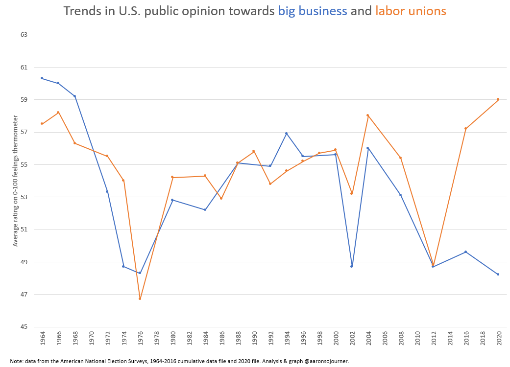 Public feeling towards labor unions is more positive than in any year on record back over half a century, @electionstudies. Public feeling towards big business is more negative than in any year on record. The gap is bigger than any year on record.