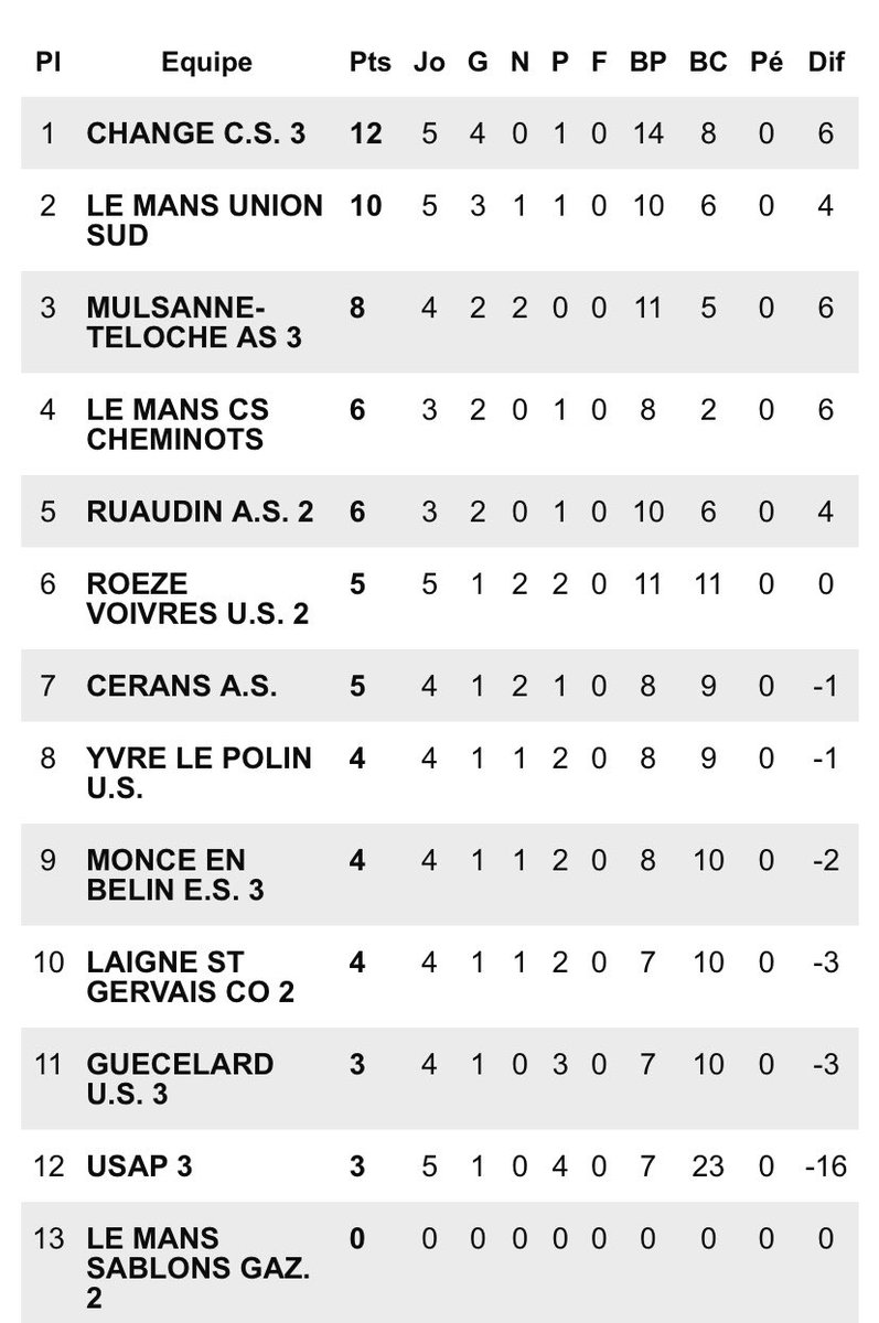 cschange72's tweet photo. Avec l’annonce de l’arrêt définitif des compétitions amateurs par la FFF, c’est donc le moment parfait pour  féliciter notre équipe C qui est championne 2020/2021 de D3😂🥳🏆 https://t.co/c4EDqfZHPD