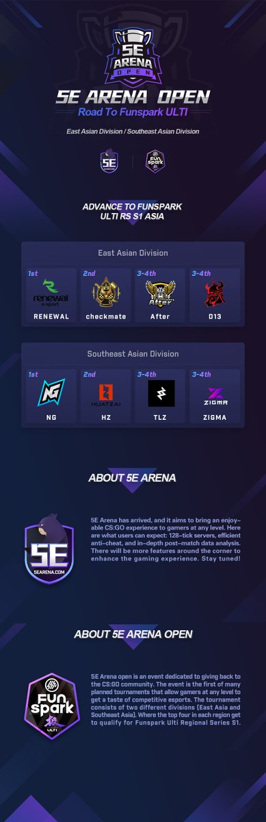 Congratulations to NG for winning the 5E Arena Open Southeast Asia.
They took down HZ 2-1 in the Grand Final and won the 5E Arena Open Southeast Asia title!

We sincerely thank you for everyone's participation.